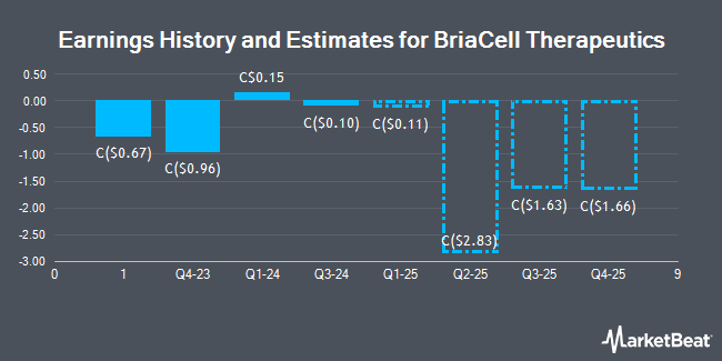 Earnings History and Estimates for BriaCell Therapeutics (TSE:BCT)