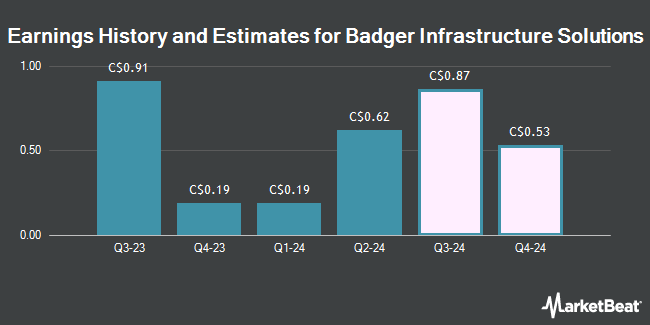 Earnings History and Estimates for Badger Infrastructure Solutions (TSE:BDG)