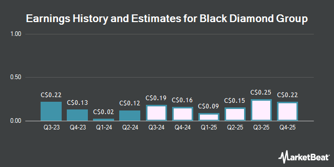 Black Diamond Group (TSE:BDI) Earnings History and Estimates