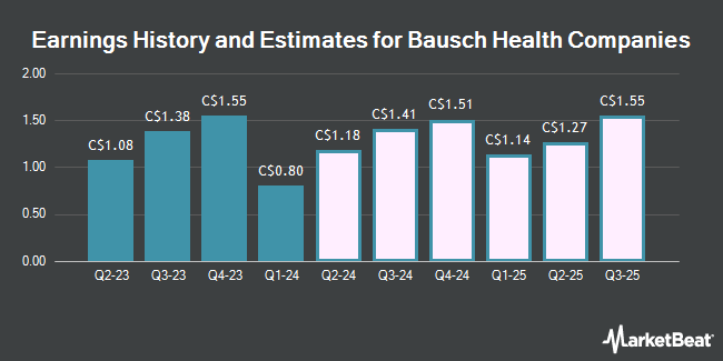 Earnings History and Estimates for Bausch Health Companies (TSE:BHC)