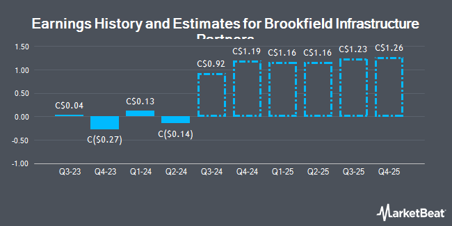 Earnings History and Estimates for Brookfield Infrastructure Partners (TSE:BIP)