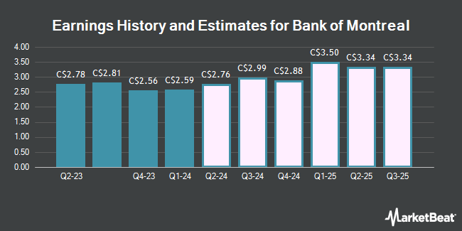 Earnings History and Estimates for Bank of Montreal (TSE:BMO)