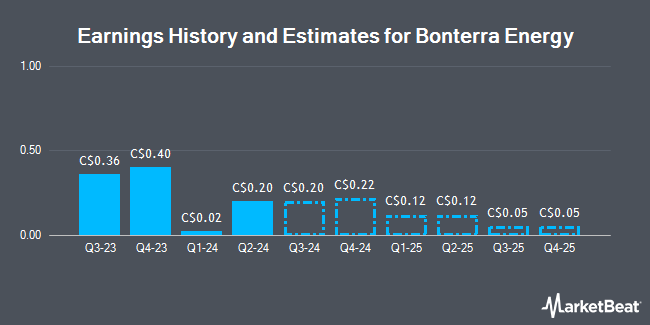 Earnings History and Estimates for Bonterra Energy (TSE:BNE)