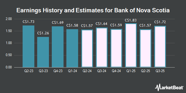 Earnings History and Estimates for Bank of Nova Scotia (TSE:BNS)