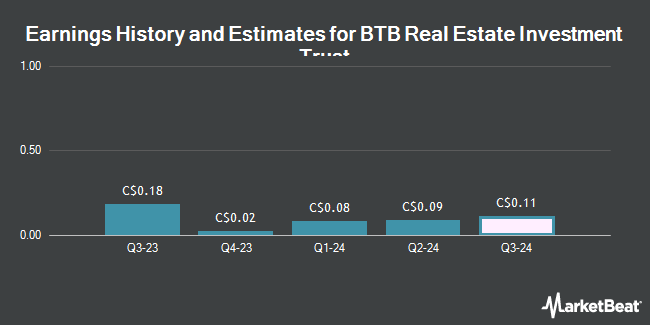 Earnings History and Estimates for BTB Real Estate Investment Trust (TSE:BTB)