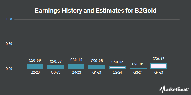   Profit History and Estimates for B2Gold ( TSE: BTO) 