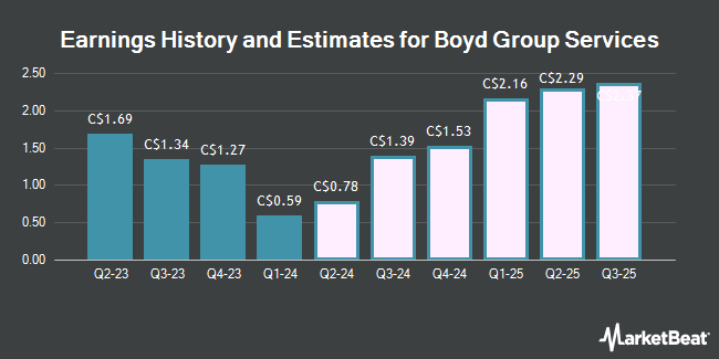Earnings History and Estimates for Boyd Group Services (TSE:BYD)