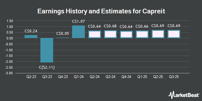 Earnings History and Estimates for Capreit (TSE:CAR)