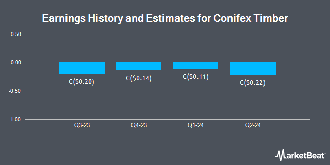 Earnings History and Estimates for Conifex Timber (TSE:CFF)