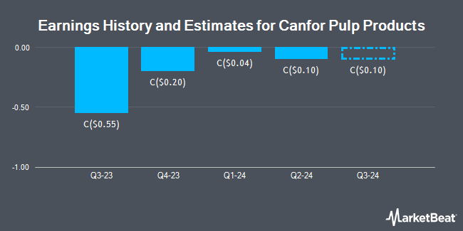 Earnings History and Estimates for Canfor Pulp Products (TSE:CFX)