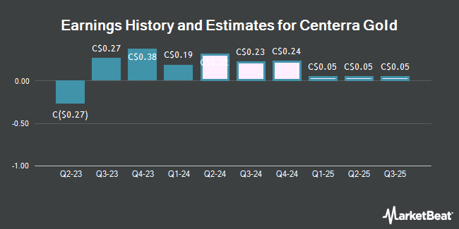 Earnings History and Estimates for Centerra Gold (TSE:CG)