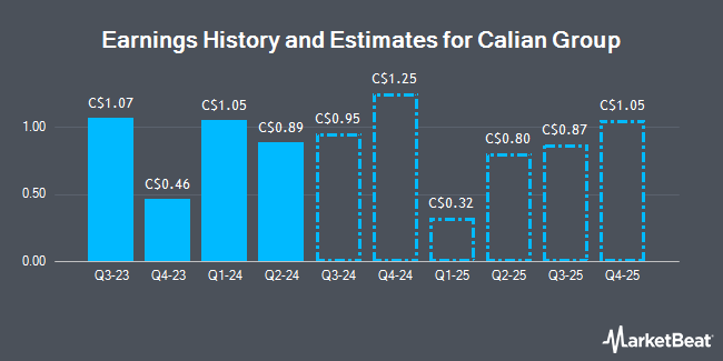 Earnings History and Estimates for Calian Group (TSE:CGY)