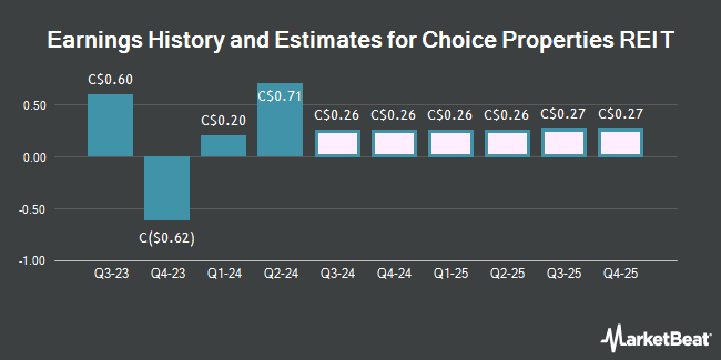 Earnings History and Estimates for Choice Properties REIT (TSE:CHP)