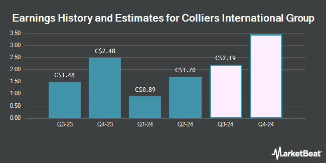 Earnings History and Estimates for Colliers International Group (TSE:CIG)