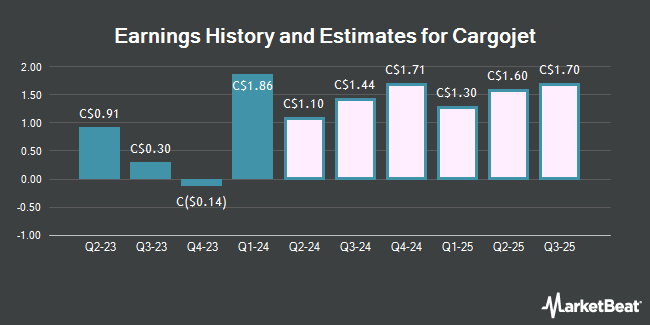 Earnings History and Estimates for Cargojet (TSE:CJT)
