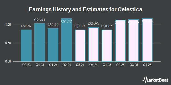 Earnings History and Estimates for Celestica (TSE:CLS)