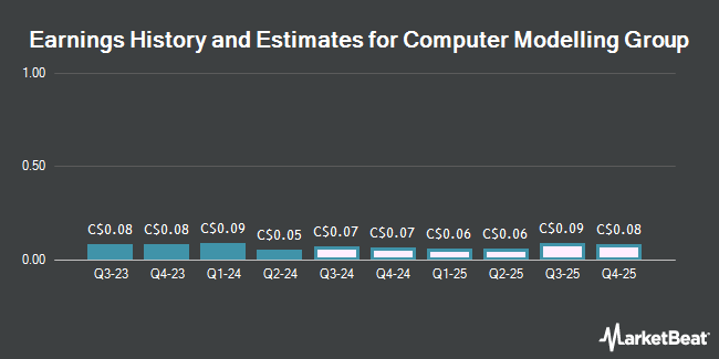 Earnings History and Estimates for Computer Modelling Group (TSE:CMG)