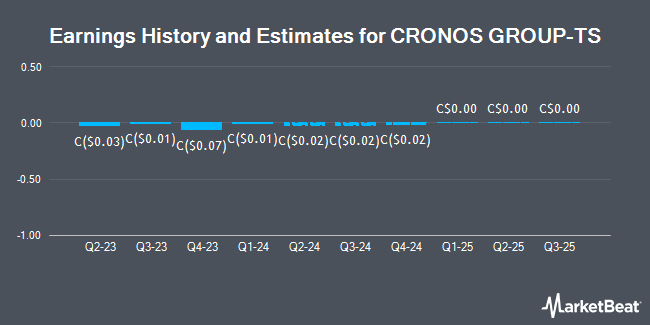 Earnings History and Estimates for CRONOS GROUP-TS (TSE:CRO)