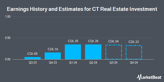 Earnings History and Estimates for CT Real Estate Investment Trust (TSE:CRT)