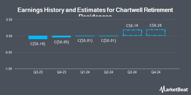 Earnings History and Estimates for Chartwell Retirement Residences (TSE:CSH)