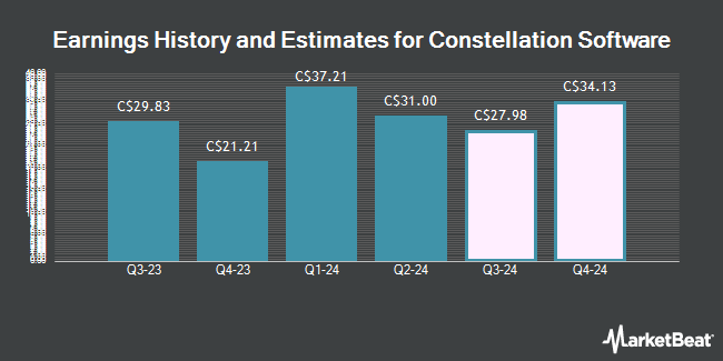 Earnings History and Estimates for Constellation Software (TSE:CSU)