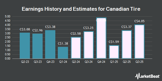 Earnings History and Estimates for Canadian Tire (TSE:CTC)