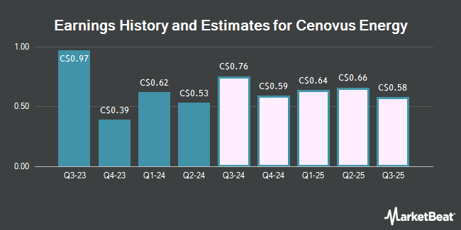 Earnings History and Estimates for Cenovus Energy (TSE:CVE)