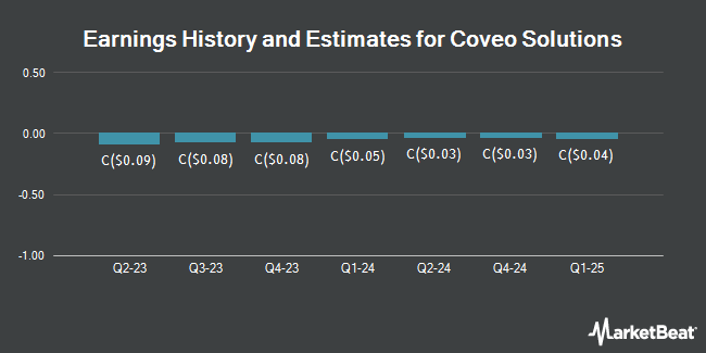 Earnings History and Estimates for Coveo Solutions (TSE:CVO)