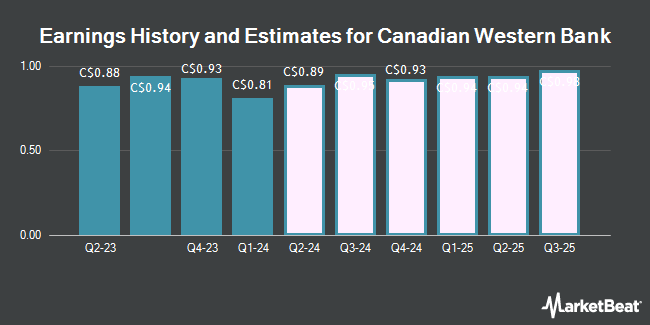 Earnings History and Estimates for Canadian Western Bank (TSE:CWB)