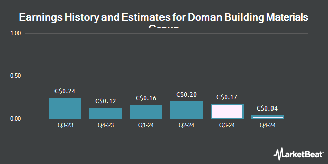 Earnings History and Estimates for Doman Building Materials Group (TSE:DBM)