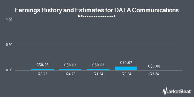 Earnings History and Estimates for DATA Communications Management (TSE:DCM)