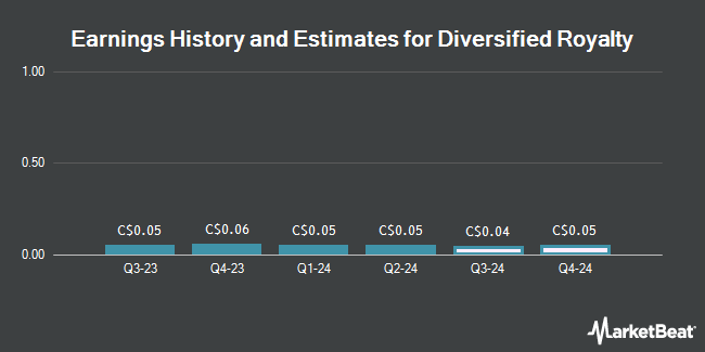 Earnings History and Estimates for Diversified Royalty (TSE:DIV)