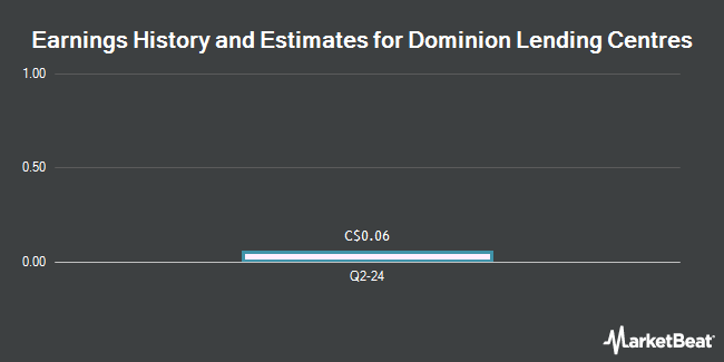 Earnings History and Estimates for Dominion Lending Centres (TSE:DLC)
