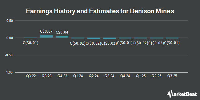 Earnings History and Estimates for Denison Mines (TSE:DML)