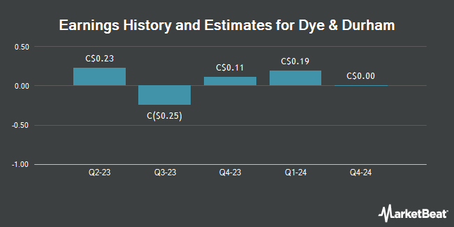 Earnings History and Estimates for Dye & Durham (TSE:DND)