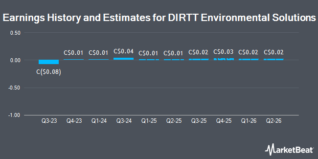 Earnings History and Estimates for DIRTT Environmental Solutions (TSE:DRT)