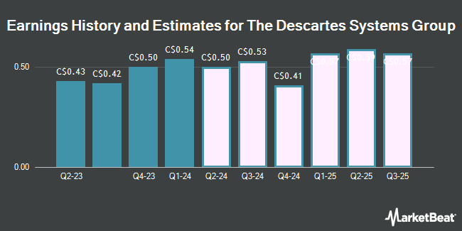 Earnings History and Estimates for The Descartes Systems Group (TSE:DSG)