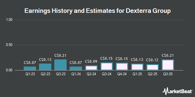 Earnings History and Estimates for Dexterra Group (TSE:DXT)