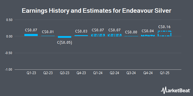 Earnings History and Estimates for Endeavour Silver (TSE:EDR)