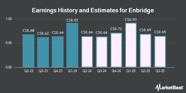 Earnings History and Estimates for Enbridge (TSE:ENB)