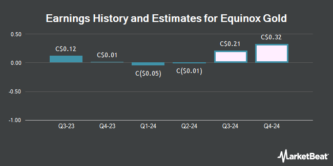 Earnings History and Estimates for Equinox Gold (TSE:EQX)