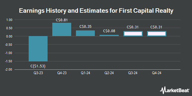 Earnings History and Estimates for First Capital Realty (TSE:FCR)