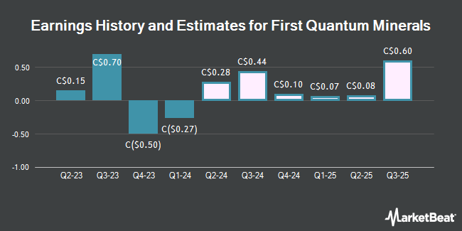 Earnings History and Estimates for First Quantum Minerals (TSE:FM)