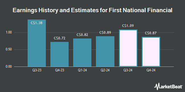 Earnings History and Estimates for First National Financial (TSE:FN)