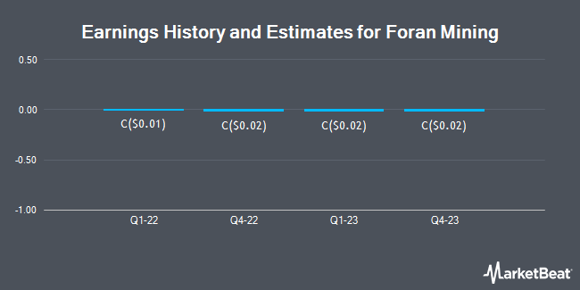 Earnings History and Estimates for Foran Mining (TSE:FOM)