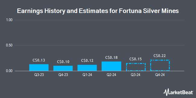 Earnings History and Estimates for Fortuna Silver Mines (TSE:FVI)