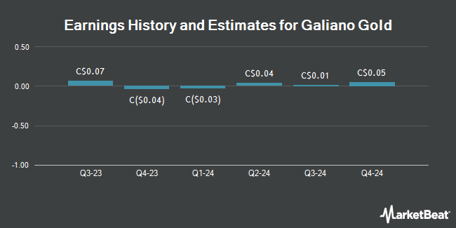 Earnings History and Estimates for Galiano Gold (TSE:GAU)