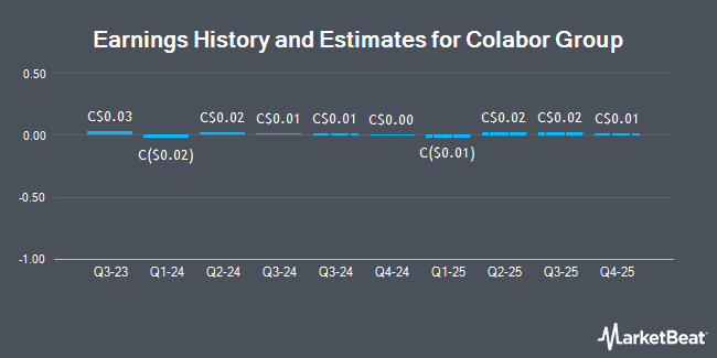 Earnings History and Estimates for Colabor Group (TSE:GCL)