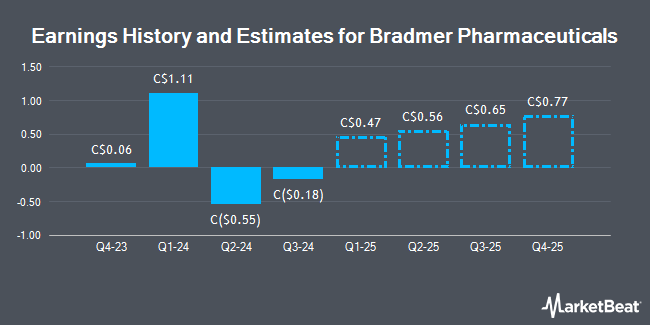 Earnings History and Estimates for Bradmer Pharmaceuticals (TSE:GLX)