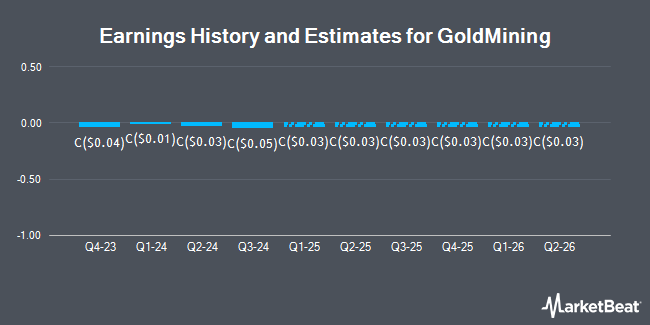 Earnings History and Estimates for GoldMining (TSE:GOL)